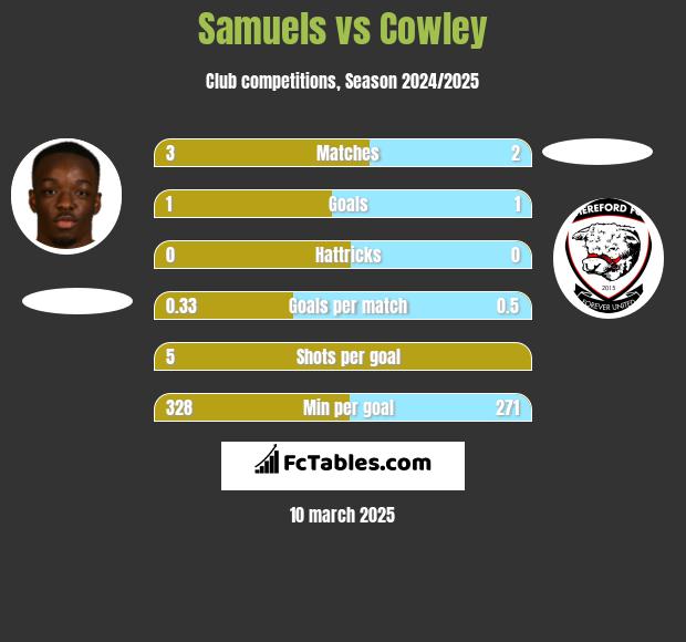 Samuels vs Cowley h2h player stats