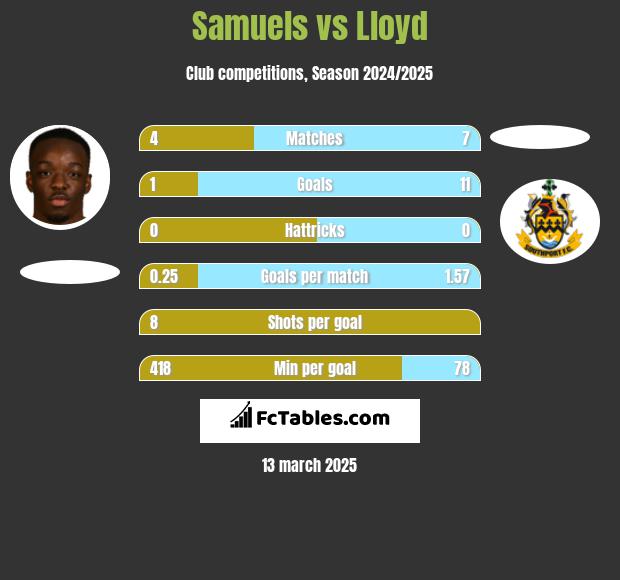 Samuels vs Lloyd h2h player stats