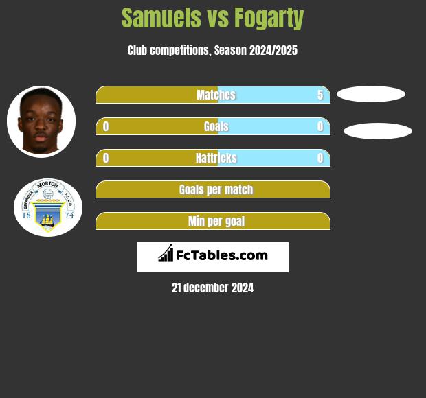 Samuels vs Fogarty h2h player stats