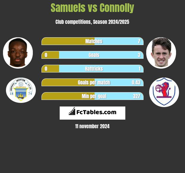 Samuels vs Connolly h2h player stats