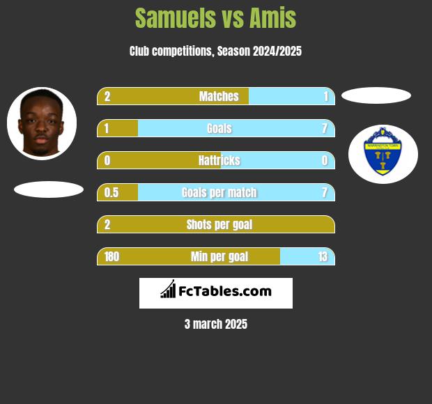 Samuels vs Amis h2h player stats