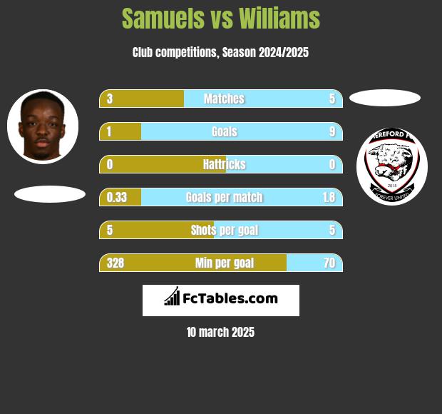 Samuels vs Williams h2h player stats