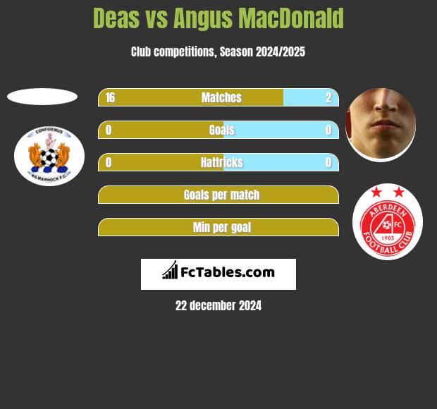 Deas vs Angus MacDonald h2h player stats