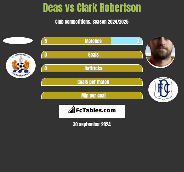 Deas vs Clark Robertson h2h player stats