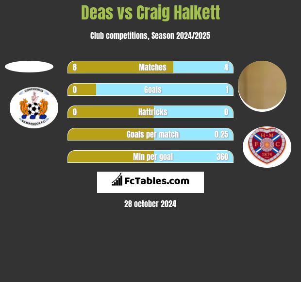 Deas vs Craig Halkett h2h player stats