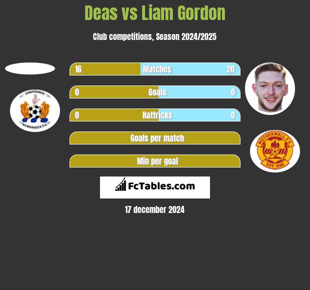 Deas vs Liam Gordon h2h player stats