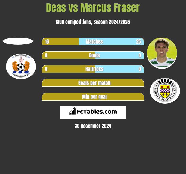 Deas vs Marcus Fraser h2h player stats