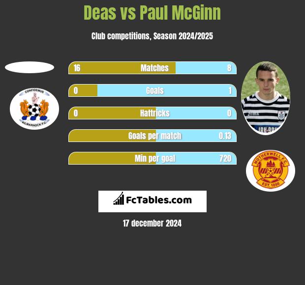 Deas vs Paul McGinn h2h player stats