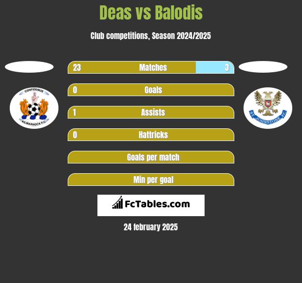 Deas vs Balodis h2h player stats