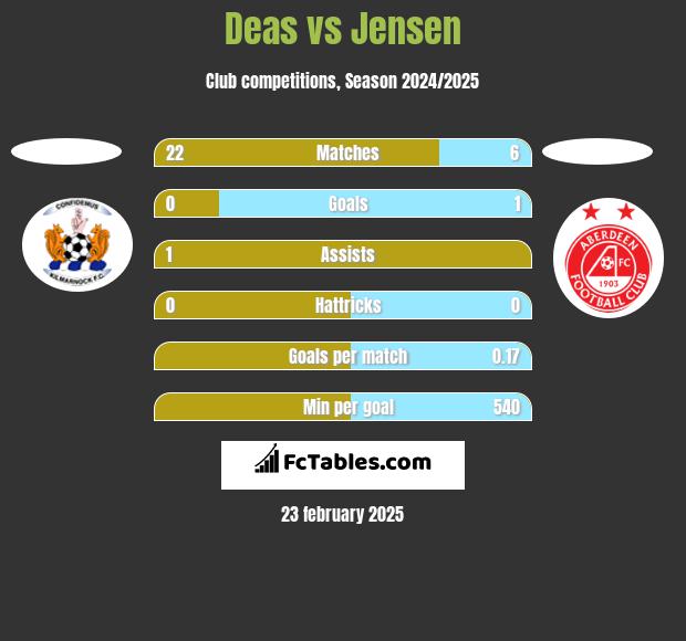 Deas vs Jensen h2h player stats