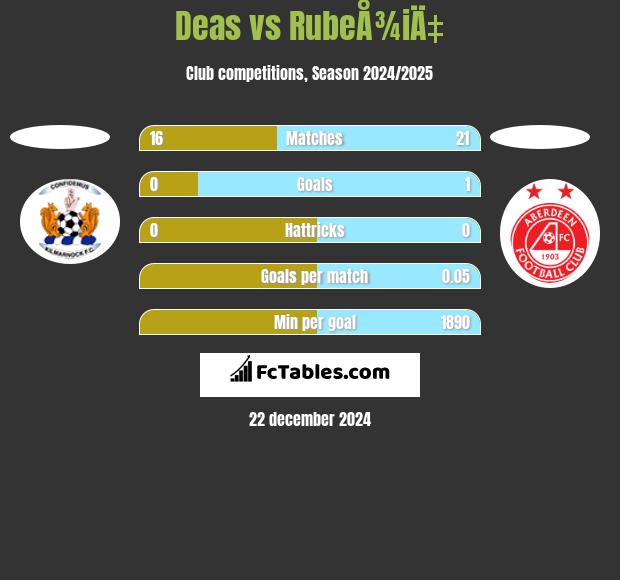 Deas vs RubeÅ¾iÄ‡ h2h player stats