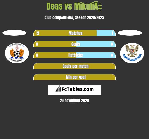 Deas vs MikuliÄ‡ h2h player stats