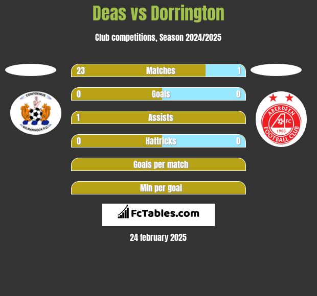 Deas vs Dorrington h2h player stats