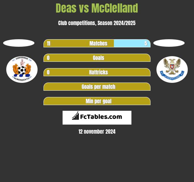 Deas vs McClelland h2h player stats