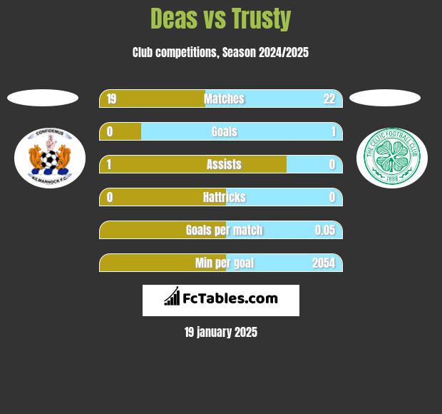 Deas vs Trusty h2h player stats