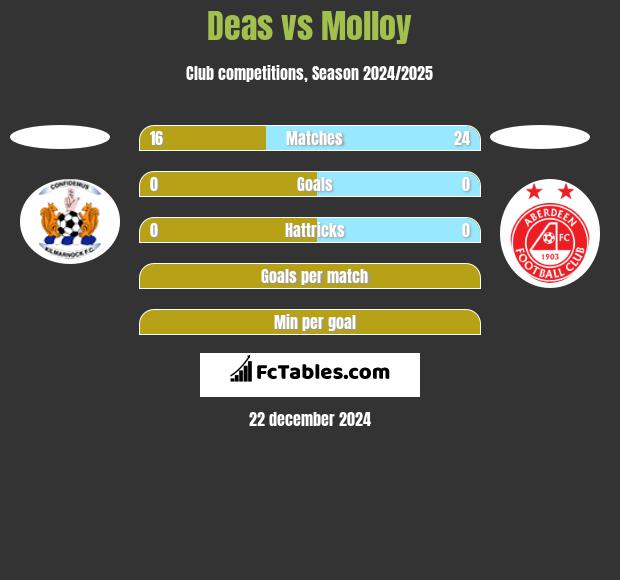 Deas vs Molloy h2h player stats