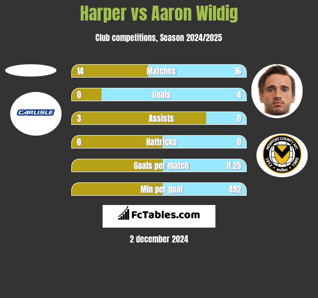 Harper vs Aaron Wildig h2h player stats