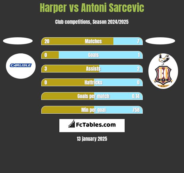 Harper vs Antoni Sarcevic h2h player stats