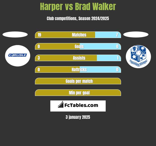 Harper vs Brad Walker h2h player stats