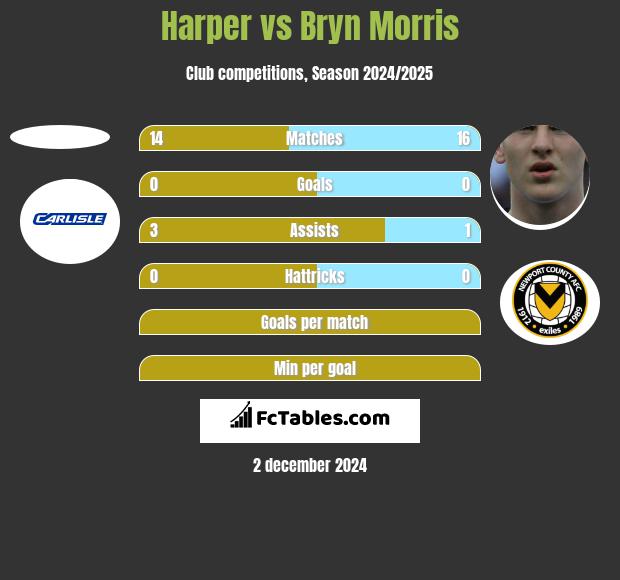 Harper vs Bryn Morris h2h player stats