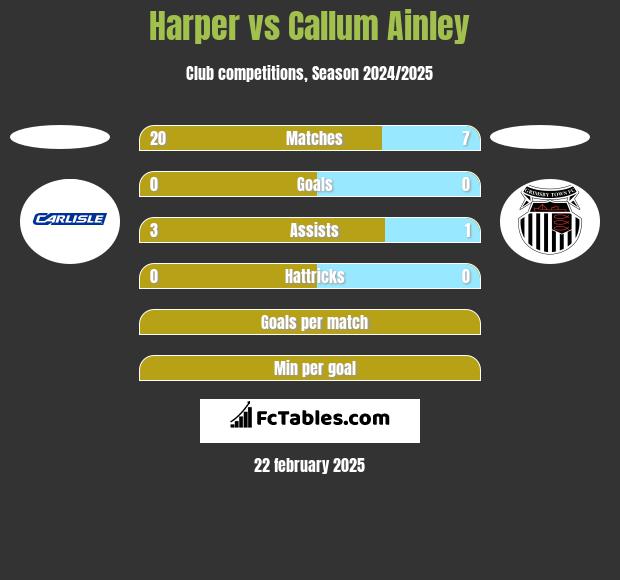 Harper vs Callum Ainley h2h player stats