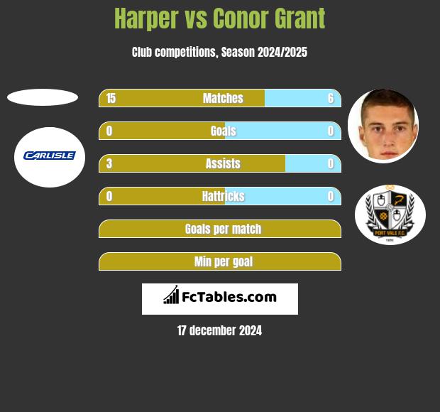 Harper vs Conor Grant h2h player stats