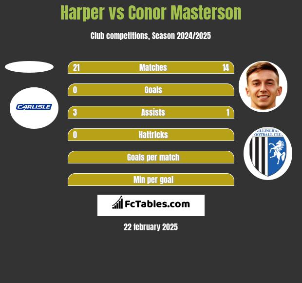 Harper vs Conor Masterson h2h player stats