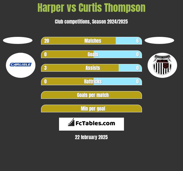 Harper vs Curtis Thompson h2h player stats