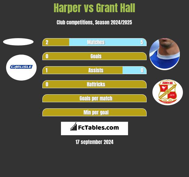 Harper vs Grant Hall h2h player stats