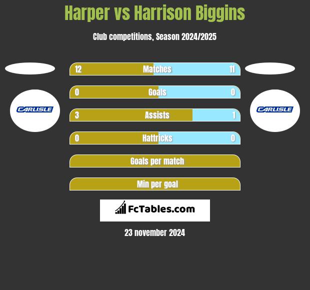 Harper vs Harrison Biggins h2h player stats