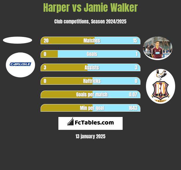 Harper vs Jamie Walker h2h player stats