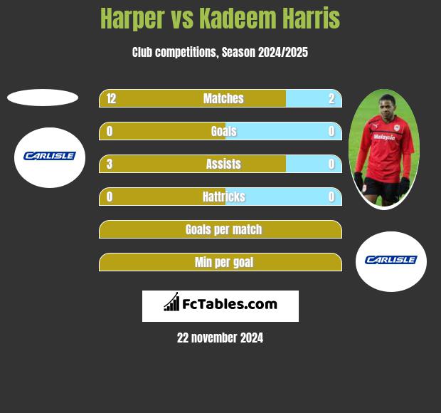 Harper vs Kadeem Harris h2h player stats