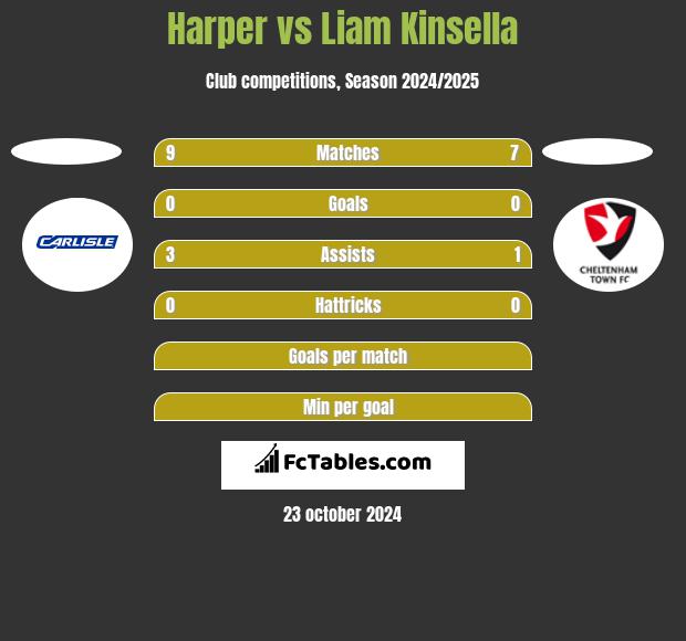 Harper vs Liam Kinsella h2h player stats