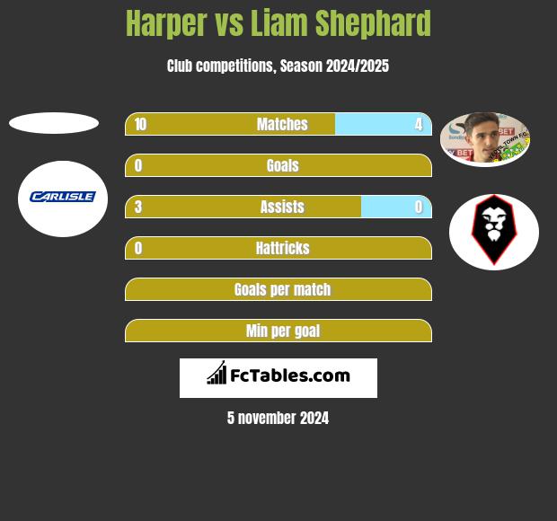 Harper vs Liam Shephard h2h player stats