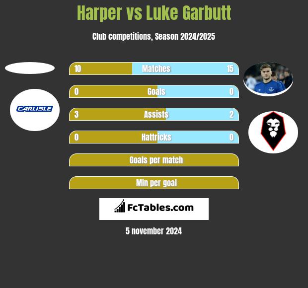 Harper vs Luke Garbutt h2h player stats