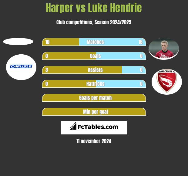 Harper vs Luke Hendrie h2h player stats