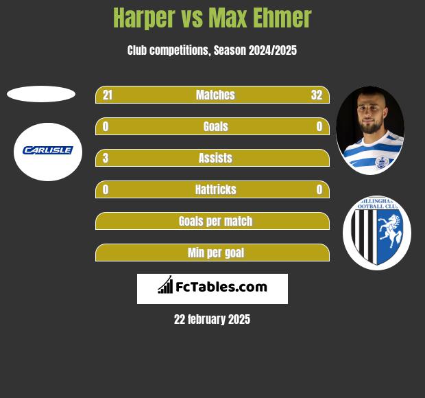 Harper vs Max Ehmer h2h player stats