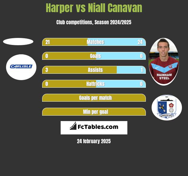 Harper vs Niall Canavan h2h player stats