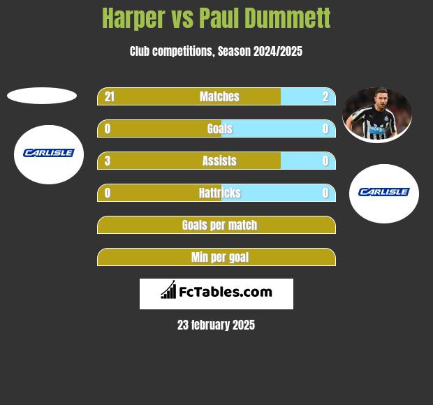 Harper vs Paul Dummett h2h player stats