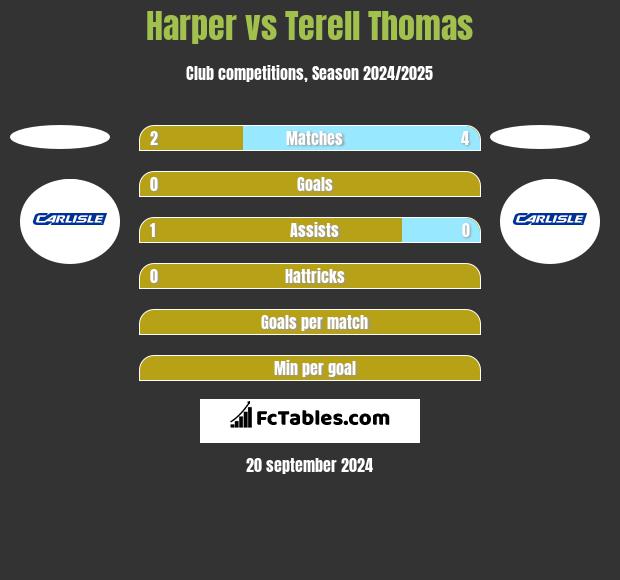 Harper vs Terell Thomas h2h player stats