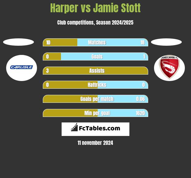 Harper vs Jamie Stott h2h player stats