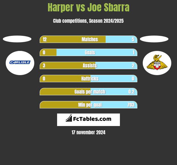 Harper vs Joe Sbarra h2h player stats