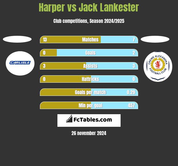 Harper vs Jack Lankester h2h player stats