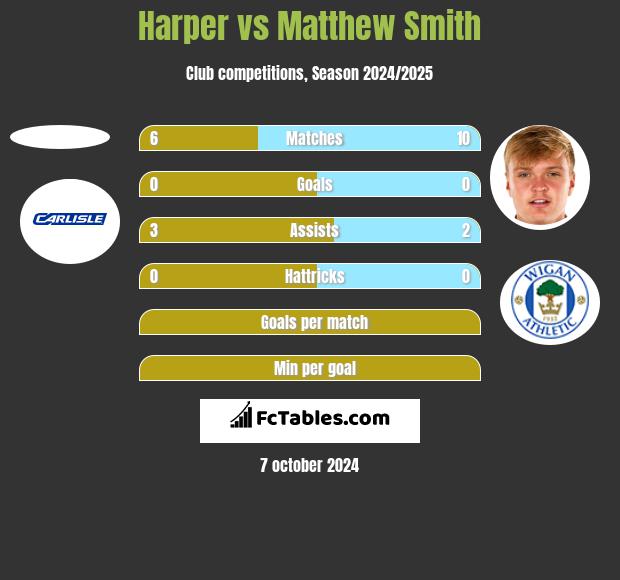 Harper vs Matthew Smith h2h player stats