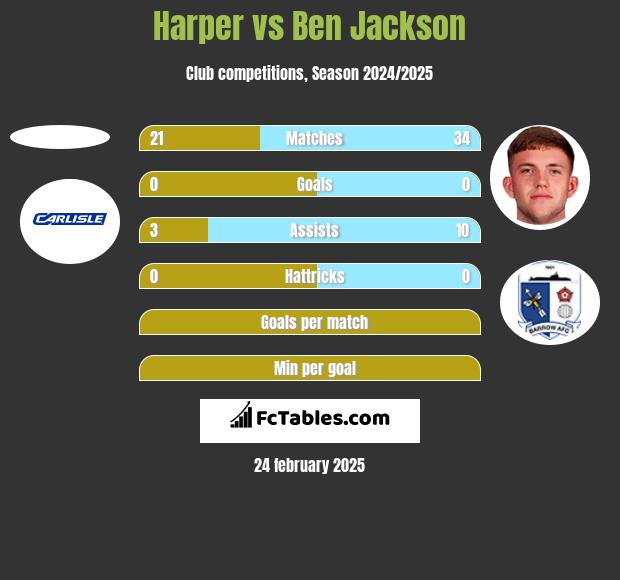 Harper vs Ben Jackson h2h player stats