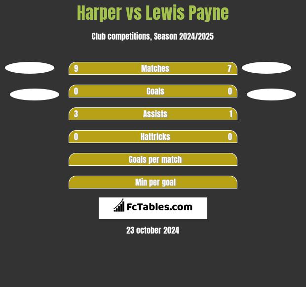 Harper vs Lewis Payne h2h player stats