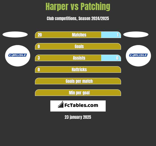 Harper vs Patching h2h player stats