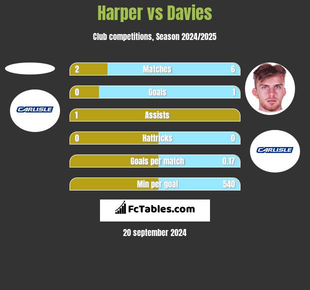 Harper vs Davies h2h player stats