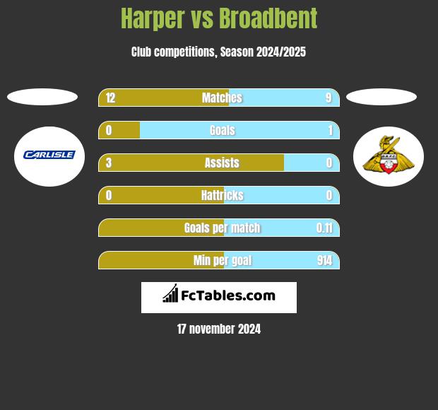 Harper vs Broadbent h2h player stats