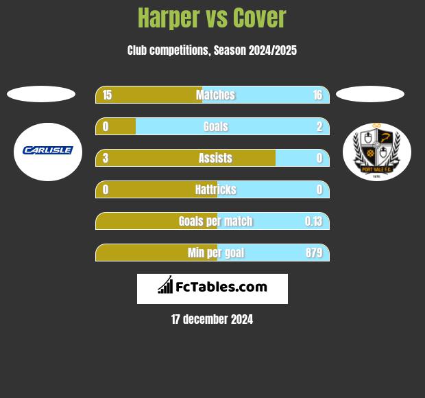 Harper vs Cover h2h player stats